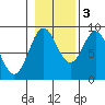 Anguilla Island tide chart for Thursday, November 3, 2022