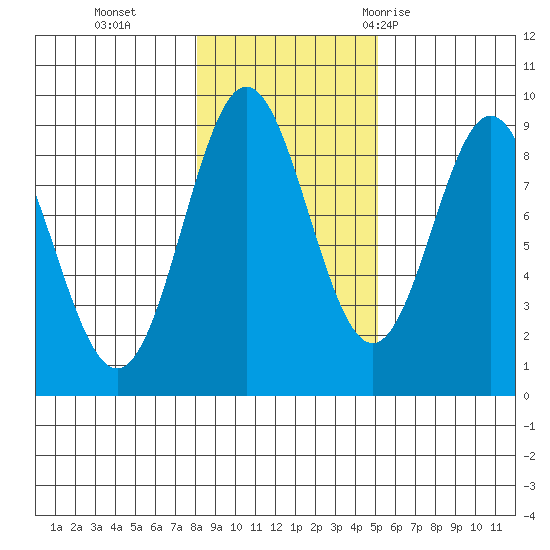 Anguilla Island tide chart for Friday, November 4, 2022