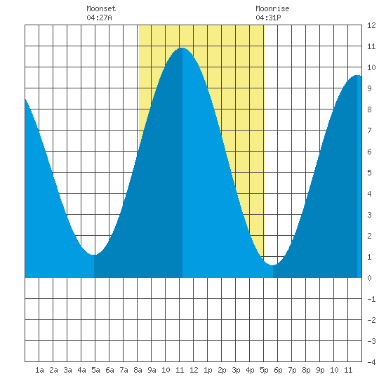 Anguilla Island tide chart for Saturday, November 5, 2022