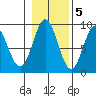 Anguilla Island tide chart for Saturday, November 5, 2022