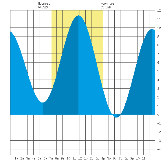 Anguilla Island tide chart for Sunday, November 6, 2022