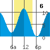 Anguilla Island tide chart for Sunday, November 6, 2022