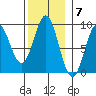 Anguilla Island tide chart for Monday, November 7, 2022
