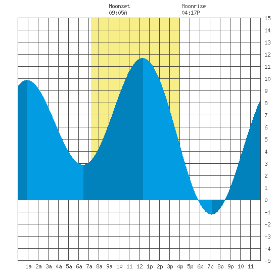 Anguilla Island tide chart for Wednesday, November 9, 2022