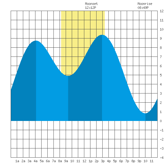 Anguilla Island tide chart for Tuesday, December 13, 2022