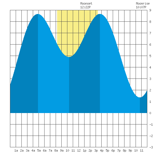 Anguilla Island tide chart for Wednesday, December 14, 2022