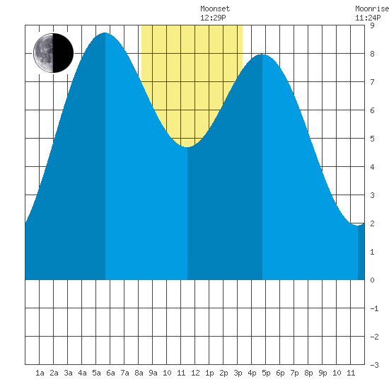 Anguilla Island tide chart for Thursday, December 15, 2022
