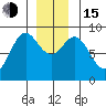 Anguilla Island tide chart for Thursday, December 15, 2022