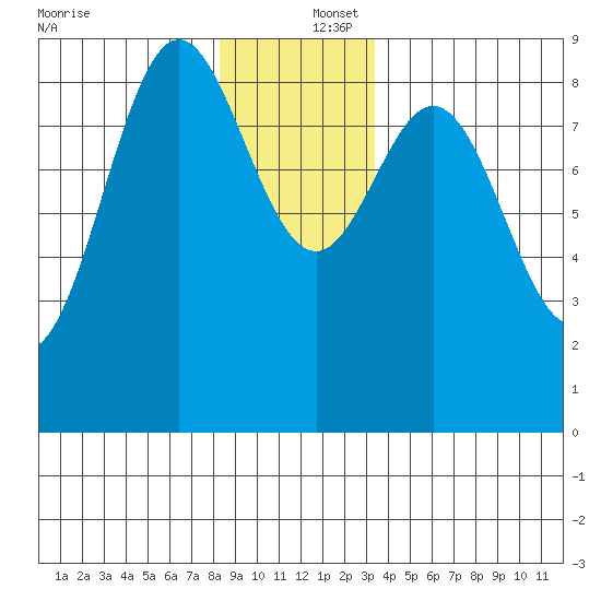Anguilla Island tide chart for Friday, December 16, 2022
