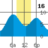 Anguilla Island tide chart for Friday, December 16, 2022