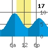 Anguilla Island tide chart for Saturday, December 17, 2022