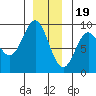 Anguilla Island tide chart for Monday, December 19, 2022