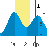 Anguilla Island tide chart for Thursday, December 1, 2022