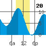 Anguilla Island tide chart for Tuesday, December 20, 2022