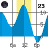 Anguilla Island tide chart for Friday, December 23, 2022