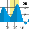 Anguilla Island tide chart for Monday, December 26, 2022
