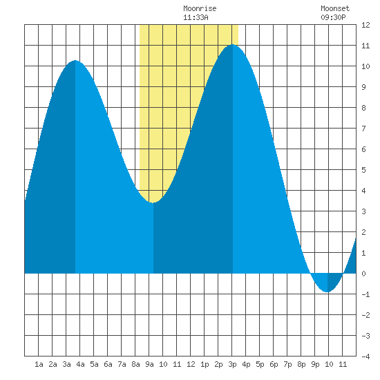 Anguilla Island tide chart for Tuesday, December 27, 2022