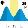 Anguilla Island tide chart for Thursday, December 29, 2022