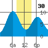 Anguilla Island tide chart for Friday, December 30, 2022
