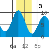 Anguilla Island tide chart for Saturday, December 3, 2022