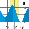 Anguilla Island tide chart for Monday, December 5, 2022