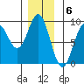 Anguilla Island tide chart for Tuesday, December 6, 2022