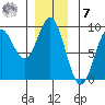 Anguilla Island tide chart for Wednesday, December 7, 2022