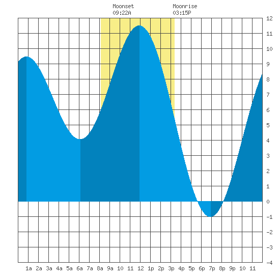Anguilla Island tide chart for Thursday, December 8, 2022
