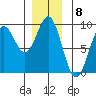 Anguilla Island tide chart for Thursday, December 8, 2022