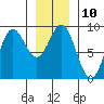 Anguilla Island tide chart for Tuesday, January 10, 2023