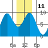 Anguilla Island tide chart for Wednesday, January 11, 2023