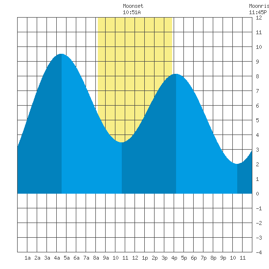 Anguilla Island tide chart for Friday, January 13, 2023
