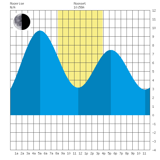 Anguilla Island tide chart for Saturday, January 14, 2023