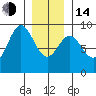 Anguilla Island tide chart for Saturday, January 14, 2023