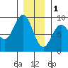 Anguilla Island tide chart for Sunday, January 1, 2023