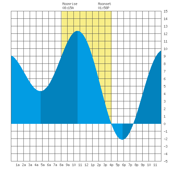 Anguilla Island tide chart for Friday, January 20, 2023