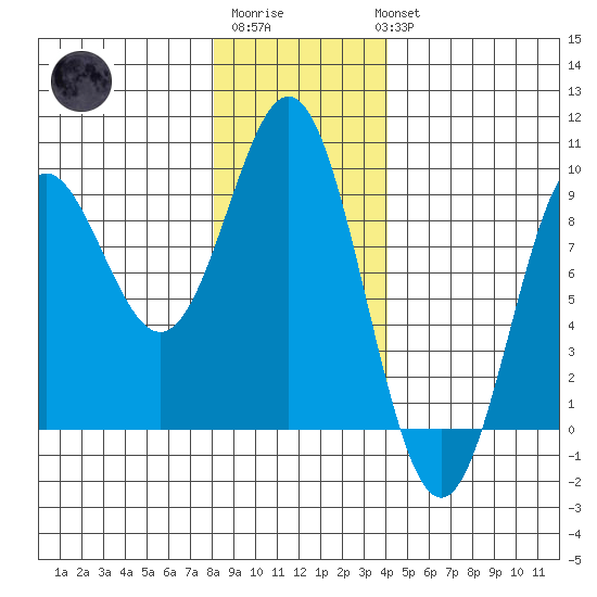 Anguilla Island tide chart for Saturday, January 21, 2023