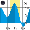 Anguilla Island tide chart for Saturday, January 21, 2023