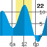Anguilla Island tide chart for Sunday, January 22, 2023