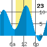 Anguilla Island tide chart for Monday, January 23, 2023