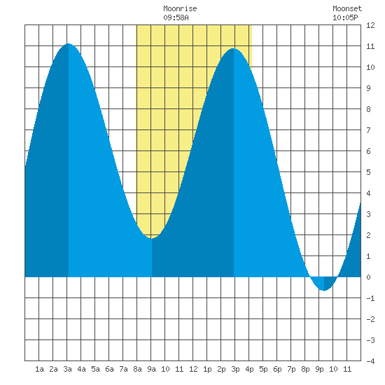Anguilla Island tide chart for Wednesday, January 25, 2023
