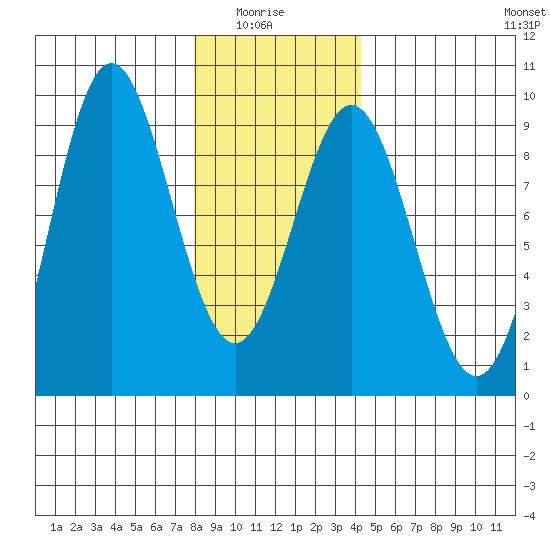 Anguilla Island tide chart for Thursday, January 26, 2023
