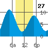 Anguilla Island tide chart for Friday, January 27, 2023