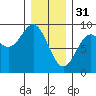 Anguilla Island tide chart for Tuesday, January 31, 2023