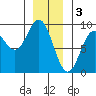 Anguilla Island tide chart for Tuesday, January 3, 2023