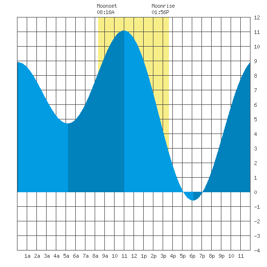 Anguilla Island tide chart for Thursday, January 5, 2023