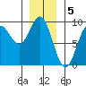 Anguilla Island tide chart for Thursday, January 5, 2023