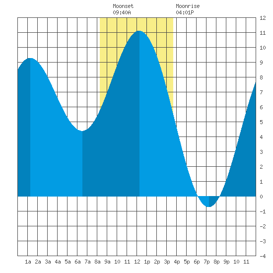 Anguilla Island tide chart for Saturday, January 7, 2023