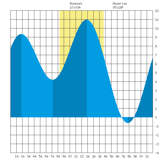 Anguilla Island tide chart for Sunday, January 8, 2023