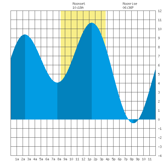 Anguilla Island tide chart for Monday, January 9, 2023